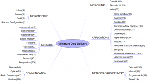 Categories_Drug Delivery