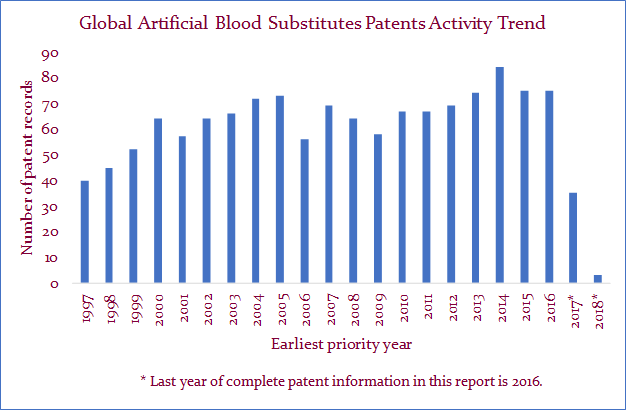Patent Landscape Market Research Report Artificial Blood Substitutes