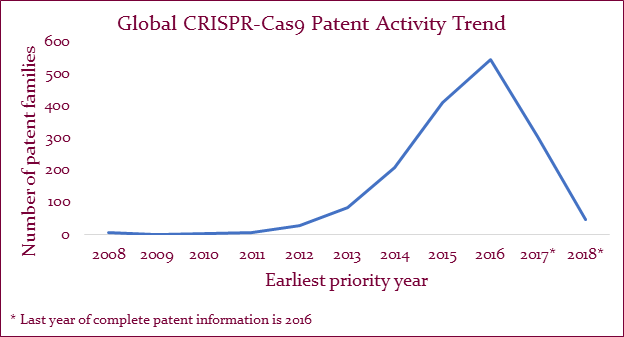 Patent Landscape Market Research Report CRISPR Cas9 Tools