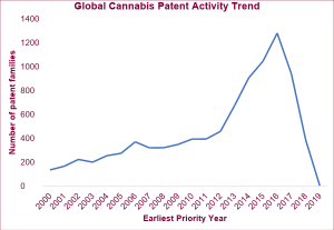 Patent Landscape Report Cannabis Technology
