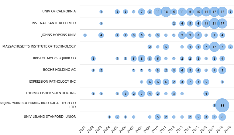 Patent filing in Precision Medicine year by year analysis